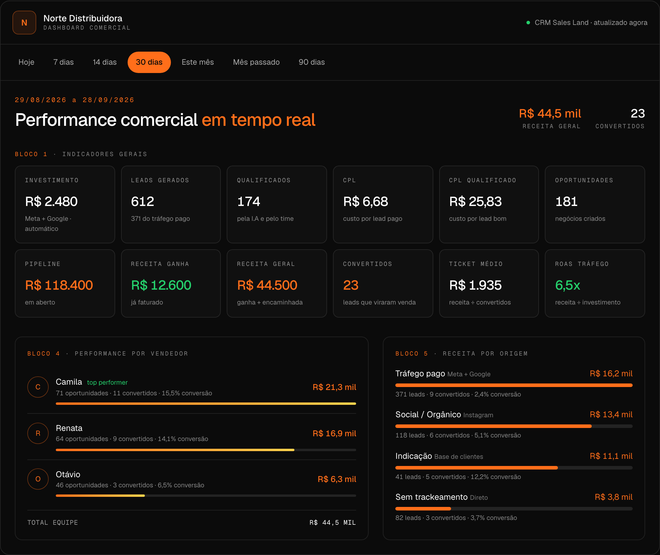 Dashboard comercial Norte Distribuidora: indicadores, vendedores e receita por origem